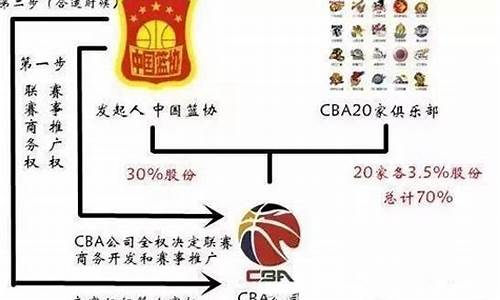 篮协与CBA公司到底什么关系,篮协总部在哪里